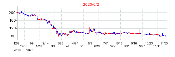 2020年6月2日 15:00前後のの株価チャート